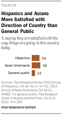 Hispanics and Asians More Satisfied with Direction of Country than General Public