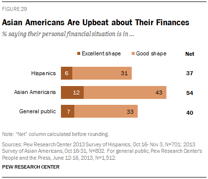 Asian Americans Are Upbeat about Their Finances