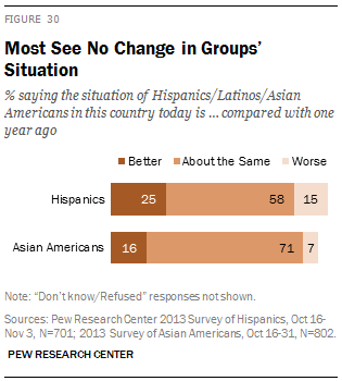 Most See No Change in Groups’ Situation