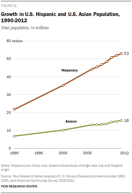 Growth in U.S. Hispanic and U.S. Asian Population, 1990-2012