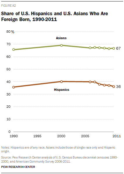 Share of U.S. Hispanics and U.S. Asians Who Are Foreign Born, 1990-2011