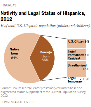 Nativity and Legal Status of Hispanics, 2012