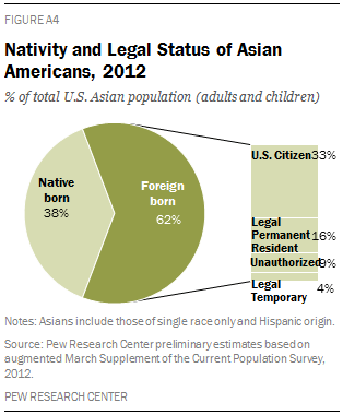 Nativity and Legal Status of Asian Americans, 2012