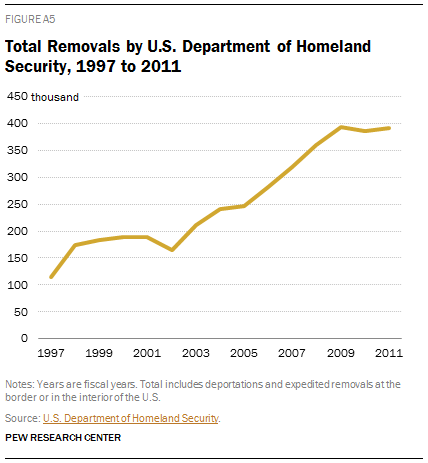 Total Removals by U.S. Department of Homeland Security, 1997 to 2011