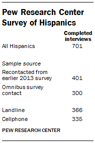 Pew Research Center Survey of Hispanics