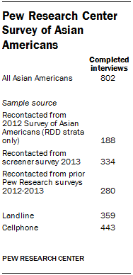 Pew Research Center Survey of Asian Americans