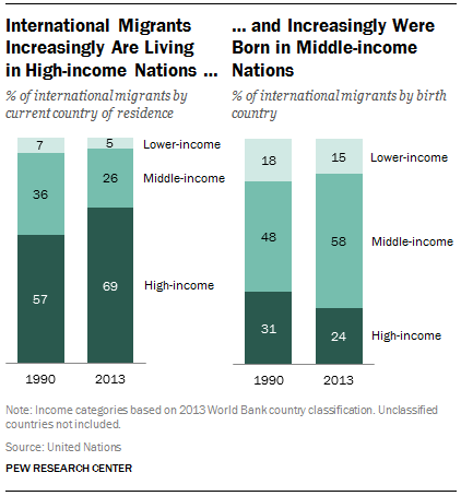 International Migrants Increasingly Are Living      in High-income Nations … and Increasingly Were Born in Middle-income Nations