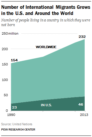 Number of International Migrants Grows in the U.S. and Around the World