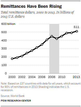 Remittances Have Been Rising