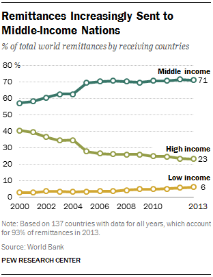 Remittances Increasingly Sent to Middle-Income Nations