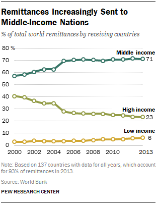 Changing Patterns of Global Migration and Remittances | Pew Research Center