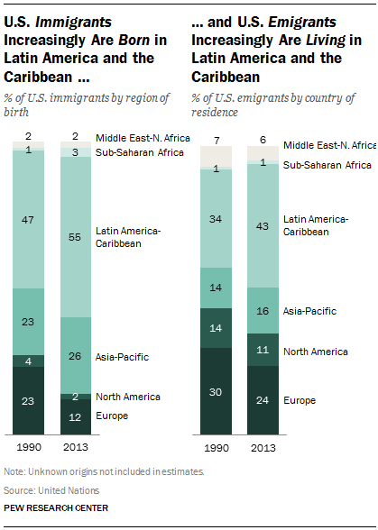 U.S. Immigrants Increasingly Are Born in Latin America and the Caribbean …and U.S. Emigrants Increasingly Are Living in Latin America and the Caribbean