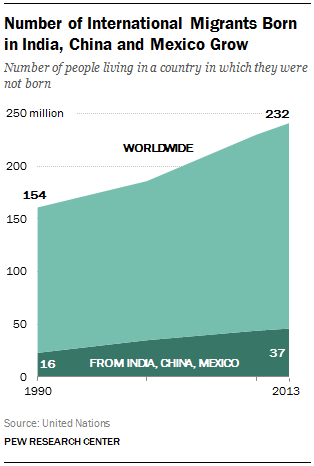 Number of International Migrants Born in India, China and Mexico Grow