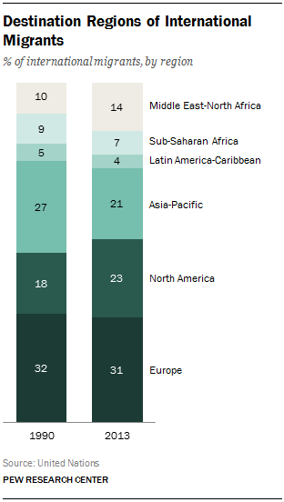 Destination Regions of International Migrants