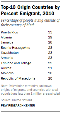 Top-10 Origin Countries by Percent Emigrant, 2010