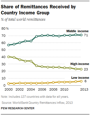 Share of Remittances Received by Country Income Group