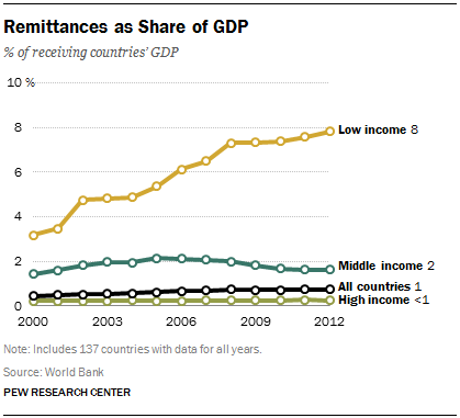 Remittances as Share of GDP