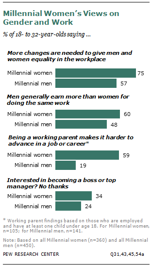 Millennial Women’s Views on Gender and Work
