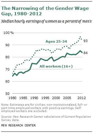 The Narrowing of the Gender Wage Gap, 1980-2012