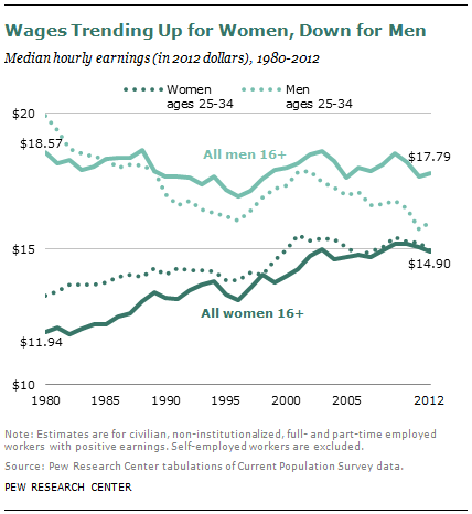 Wages Trending Up for Women, Down for Men