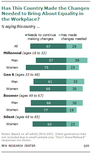 Has This Country Made the Changes Needed to Bring About Equality in the Workplace?