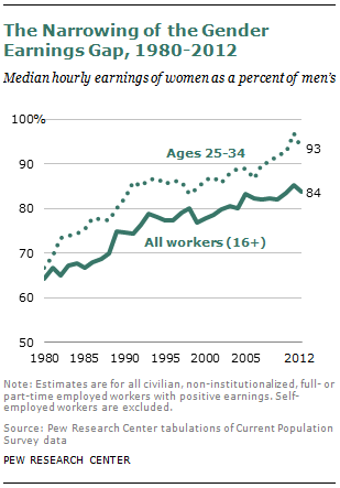 The Narrowing of the Gender Earnings Gap, 1980-2012