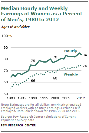 Median Hourly and Weekly Earnings of Women as a Percent of Men’s, 1980 to 2012