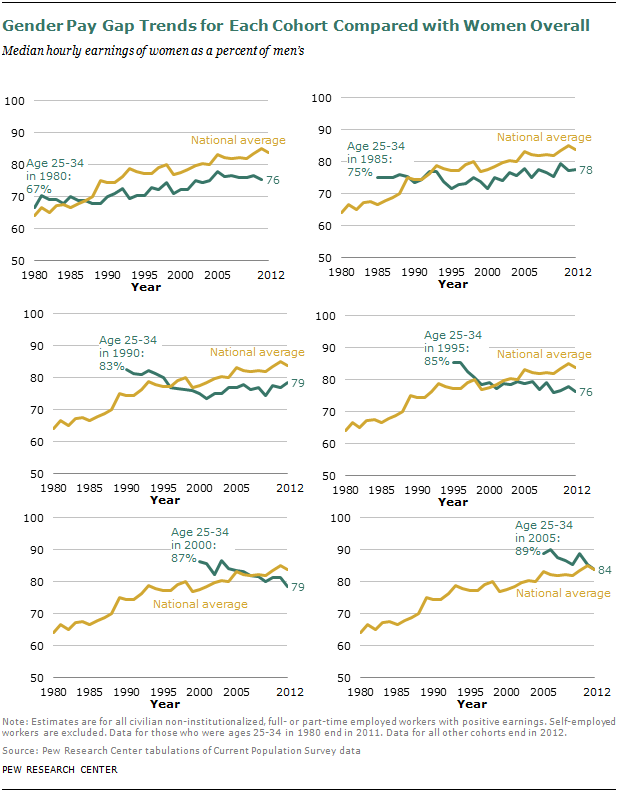 Gender Pay Gap Trends for Each Cohort Compared with Women Overall