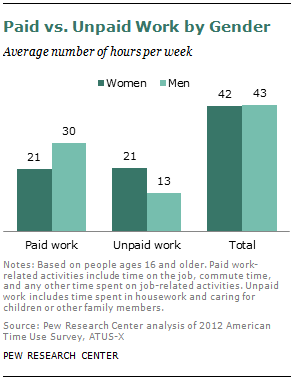 Paid vs. Unpaid Work by Gender