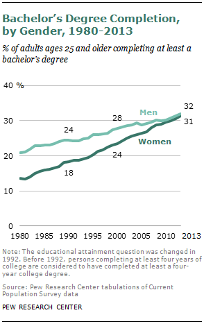 Bachelor’s Degree Completion, by Gender, 1980-2013