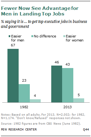 Fewer Now See Advantage for Men in Landing Top Jobs