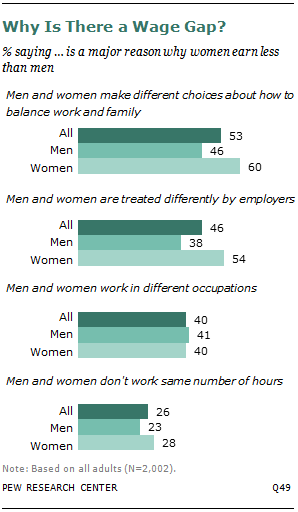 Why Is There a Wage Gap?