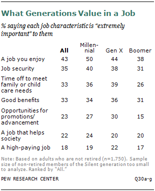 What Generations Value in a Job