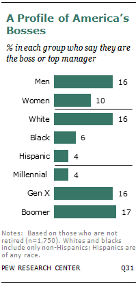 A Profile of America’s Bosses