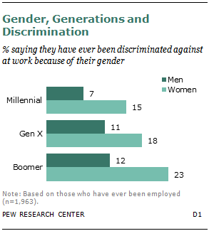 Gender, Generations and Discrimination