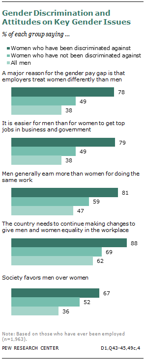 Gender Discrimination and Attitudes on Key Gender Issues