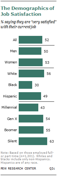 The Demographics of Job Satisfaction