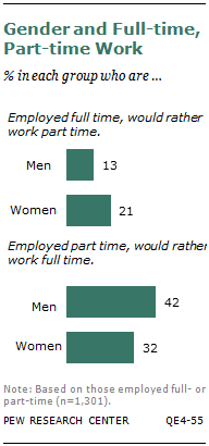 Gender and Full-time, Part-time Work