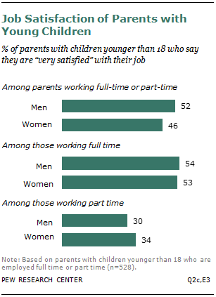 Job Satisfaction of Parents with Young Children