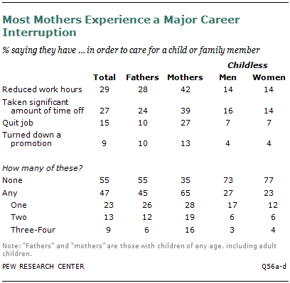 Most Mothers Experience a Major Career Interruption