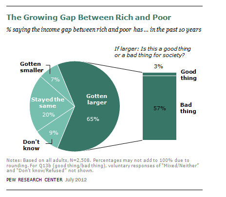 growing gap