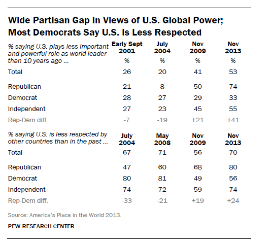 wide partisan gap