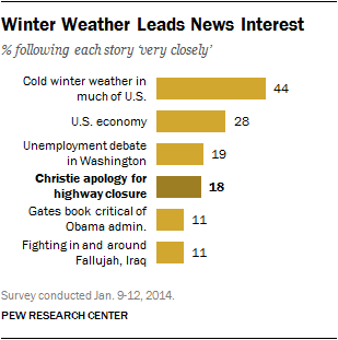 Winter Weather Leads News Interest
