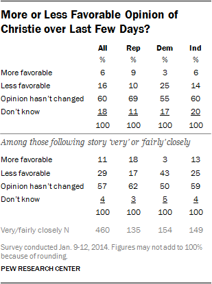 More or Less Favorable Opinion of Christie over Last Few Days?
