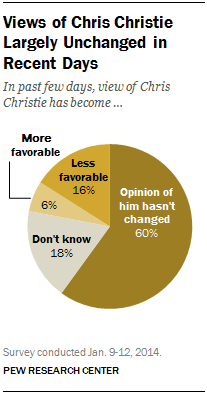 Views of Chris Christie Largely Unchanged in Recent Days