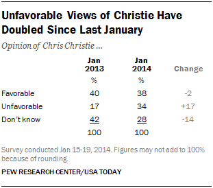 Unfavorable Views of Christie Have Doubled Since Last January