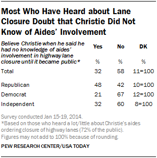 Most Who Have Heard about Lane Closure Doubt that Christie Did Not Know of Aides’ Involvement