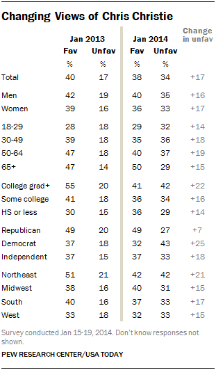 Changing Views of Chris Christie
