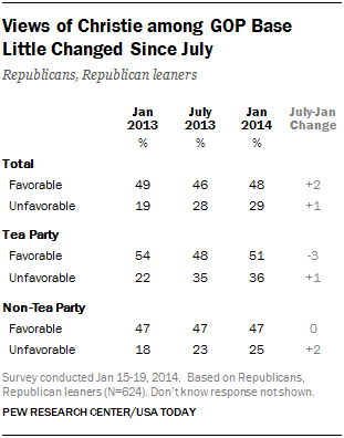 Views of Christie among GOP Base Little Changed Since July