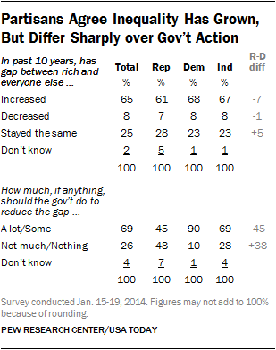 Partisans Agree Inequality Has Grown, But Differ Sharply over Gov’t Action